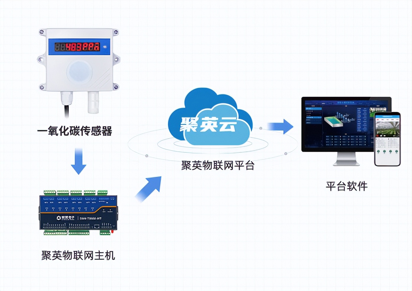 聚英物聯(lián)網主機