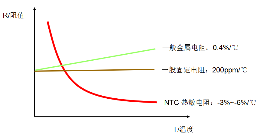 NTC熱敏電阻器測(cè)溫