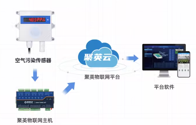 通過(guò)聚英云可以遠(yuǎn)程控制