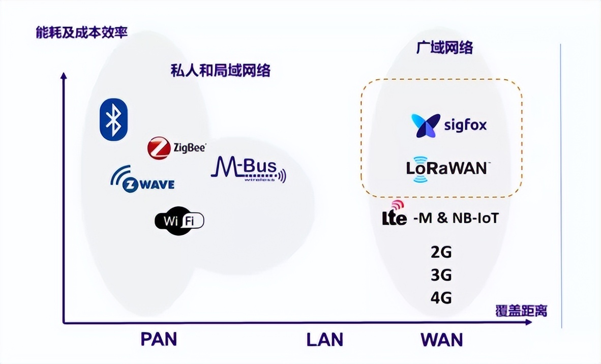 LPWA技術(shù)是一種為物聯(lián)網(wǎng)設(shè)備提供低功耗、廣域覆蓋和低成本通信的無(wú)線通信技術(shù)。