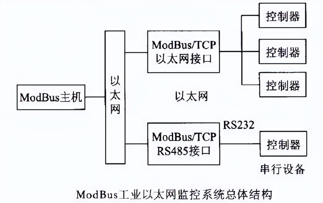 MODBUS工業(yè)以太網(wǎng)的架構(gòu)