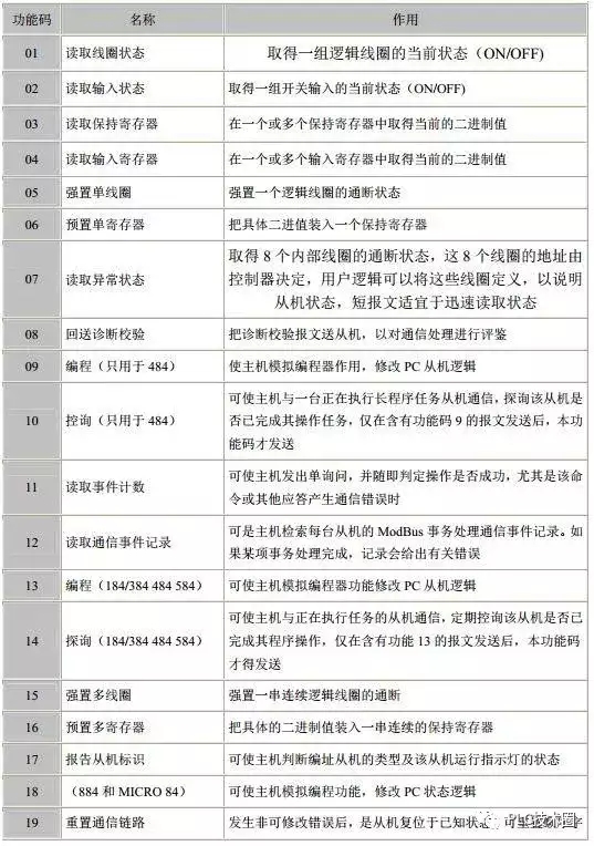 MODBUS 參數(shù)碼