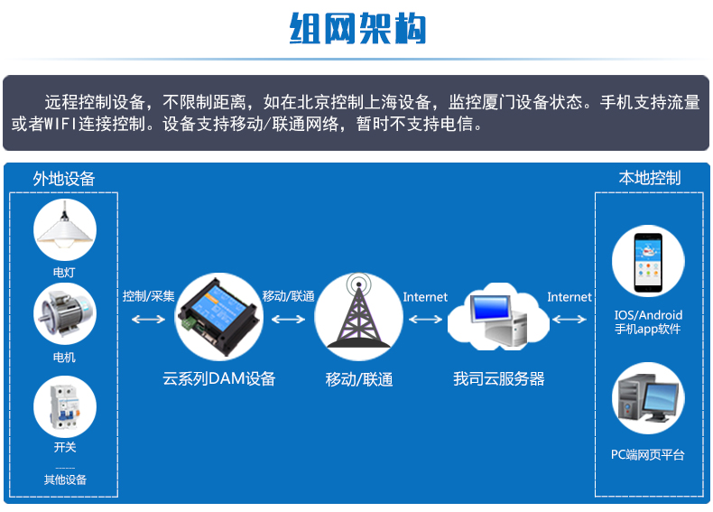 云平臺 GPRS-2204-WS 遠程控制開關(guān)組網(wǎng)架構(gòu)