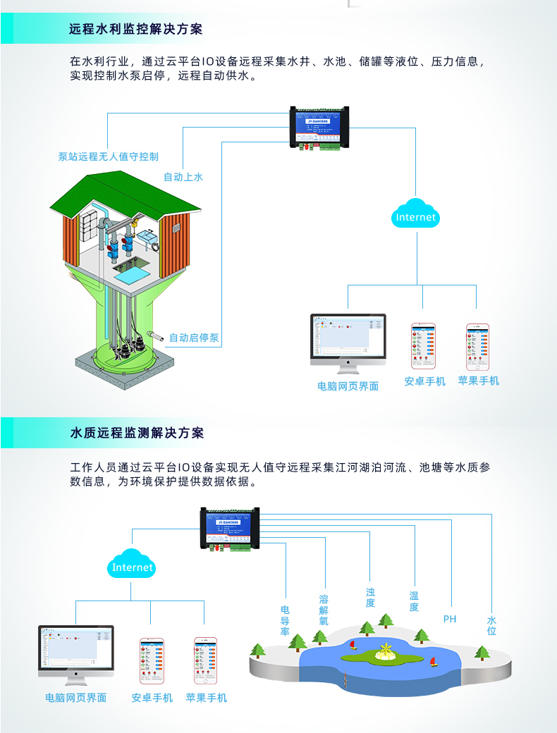 云平臺(tái) GPRS0606 遠(yuǎn)程智能控制器水質(zhì)和遠(yuǎn)程水利方案