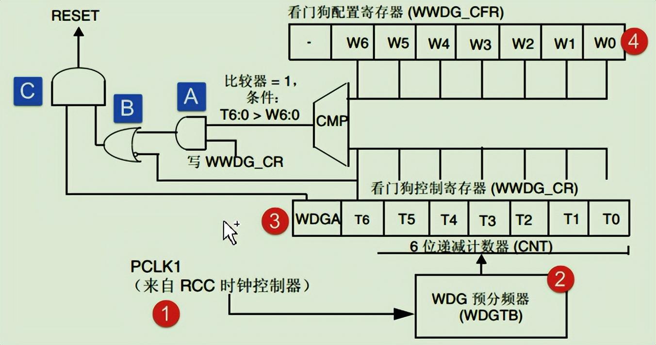 看門(mén)狗原理