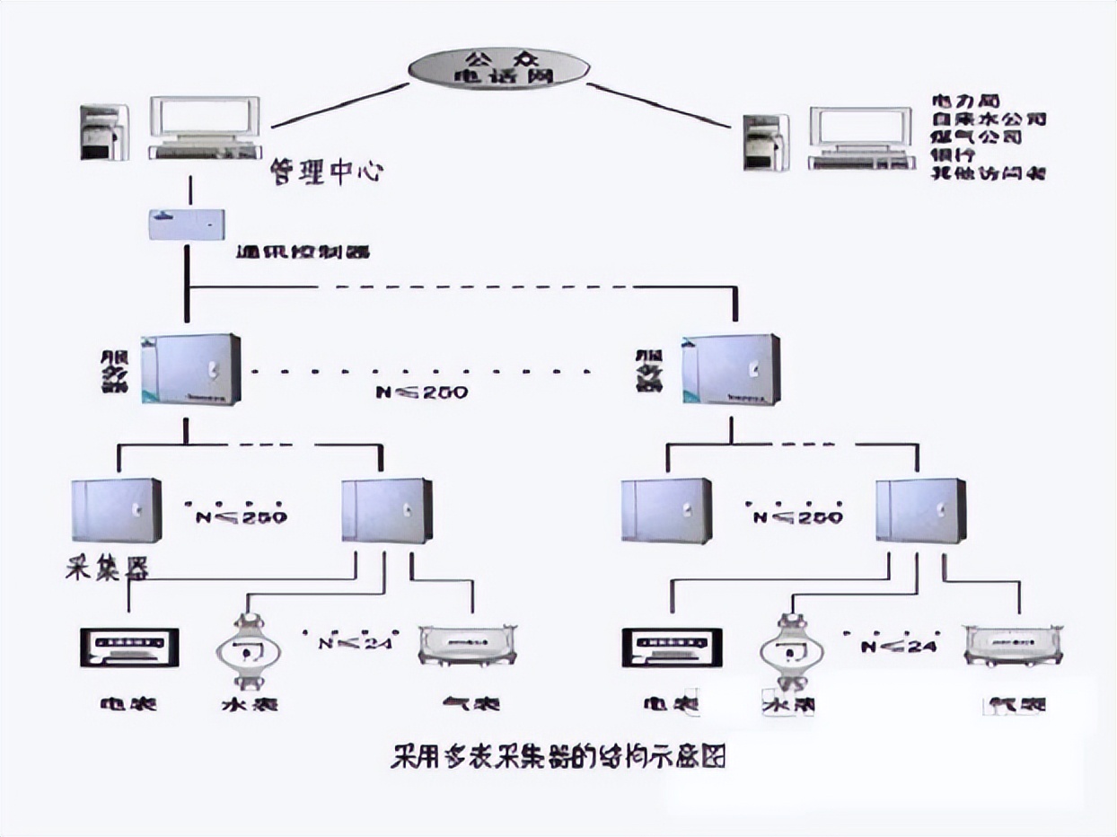 遠(yuǎn)程自動(dòng)抄表系統(tǒng)示意圖