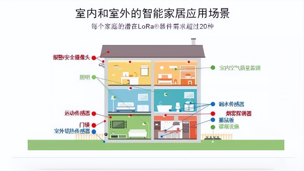 在智能家居領(lǐng)域中的lora設(shè)備