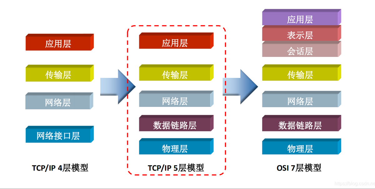 TCP / IP模型中的層被分配了各種任務(wù)，分配了協(xié)議