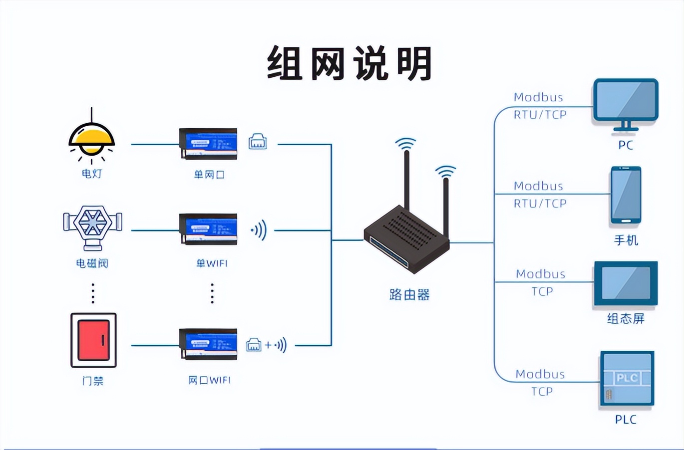 組網(wǎng)說(shuō)明