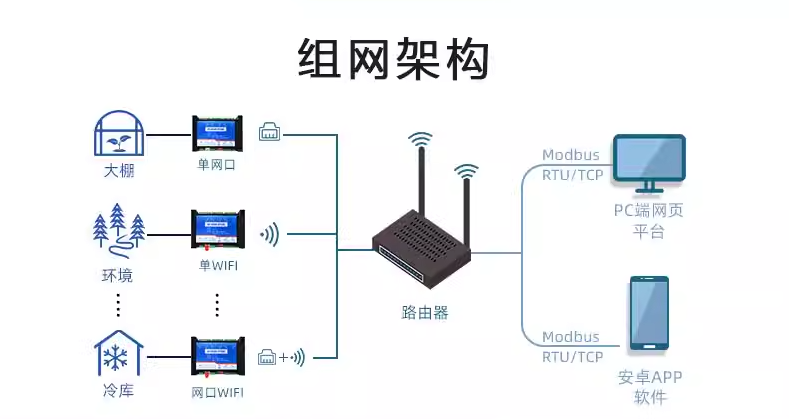 組網(wǎng)架構(gòu)