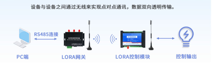 LORA網(wǎng)關