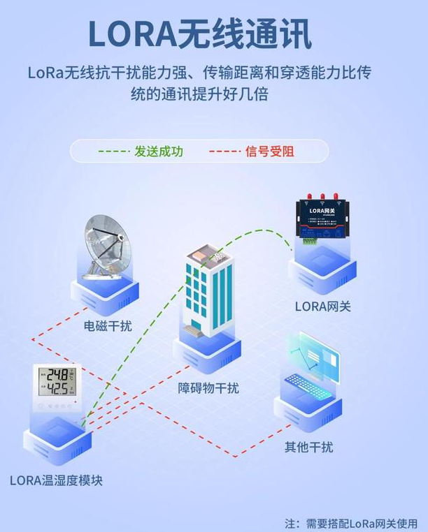 LoRa 無線溫濕度傳感器 無線通訊