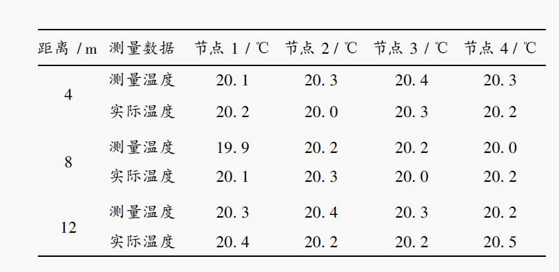 測(cè)溫精度