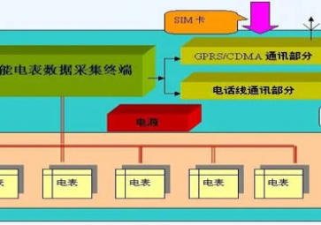 GPRS無線電力遠(yuǎn)程抄表系統(tǒng)