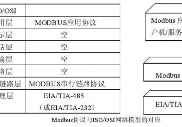 Modbus協(xié)議的CRC校驗(yàn)說明