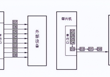 并行通信和串行通信的區(qū)別和優(yōu)缺點