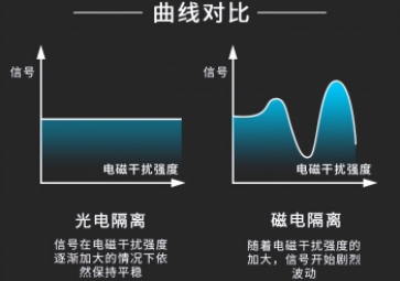 「聚英電子」什么情況下才需要使用到信號隔離模塊？