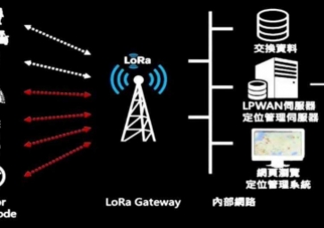 LORA的通信距離詳解