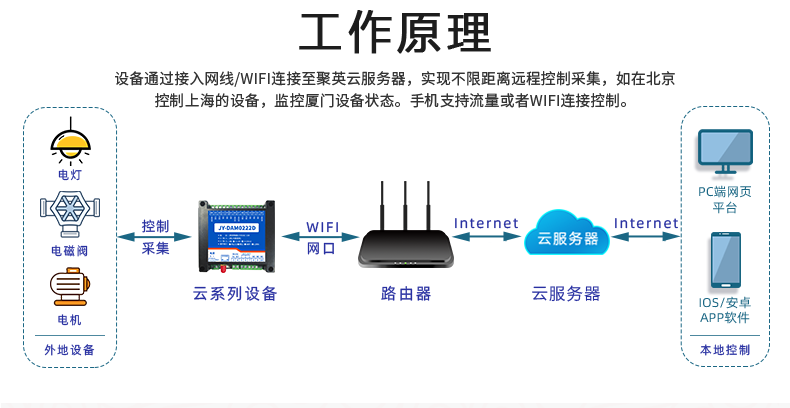 DAMT0222-MT 云平臺 云系列網(wǎng)絡(luò)版 工作原理