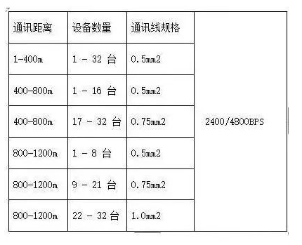 關(guān)于485總線距離